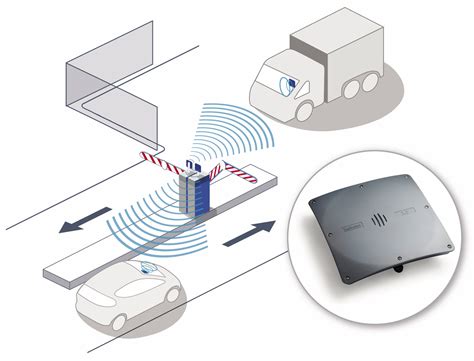 how tyo find the range of an rfid reader|long range rfid reader price.